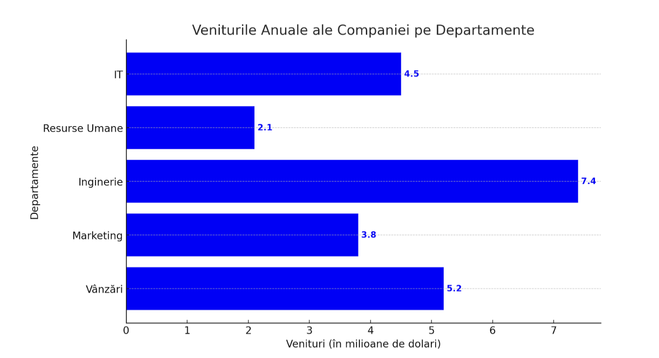 Graficul Veniturilor Anuale ale Companiei pe Departamente