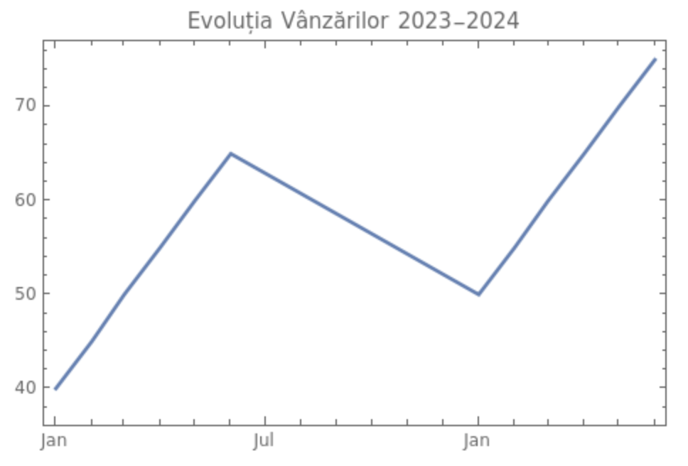 Graficul liniar