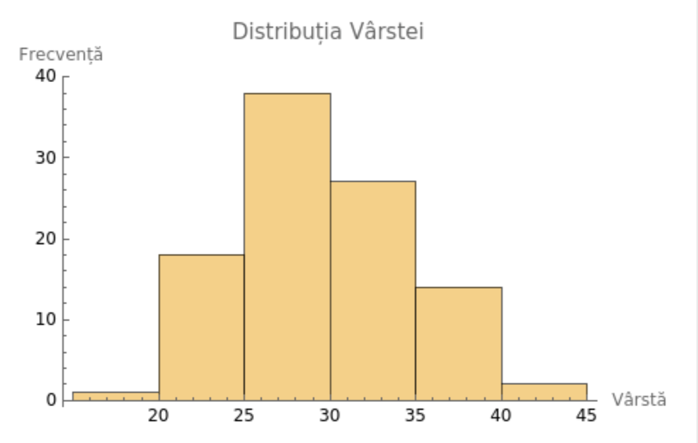 Graficul Histograma