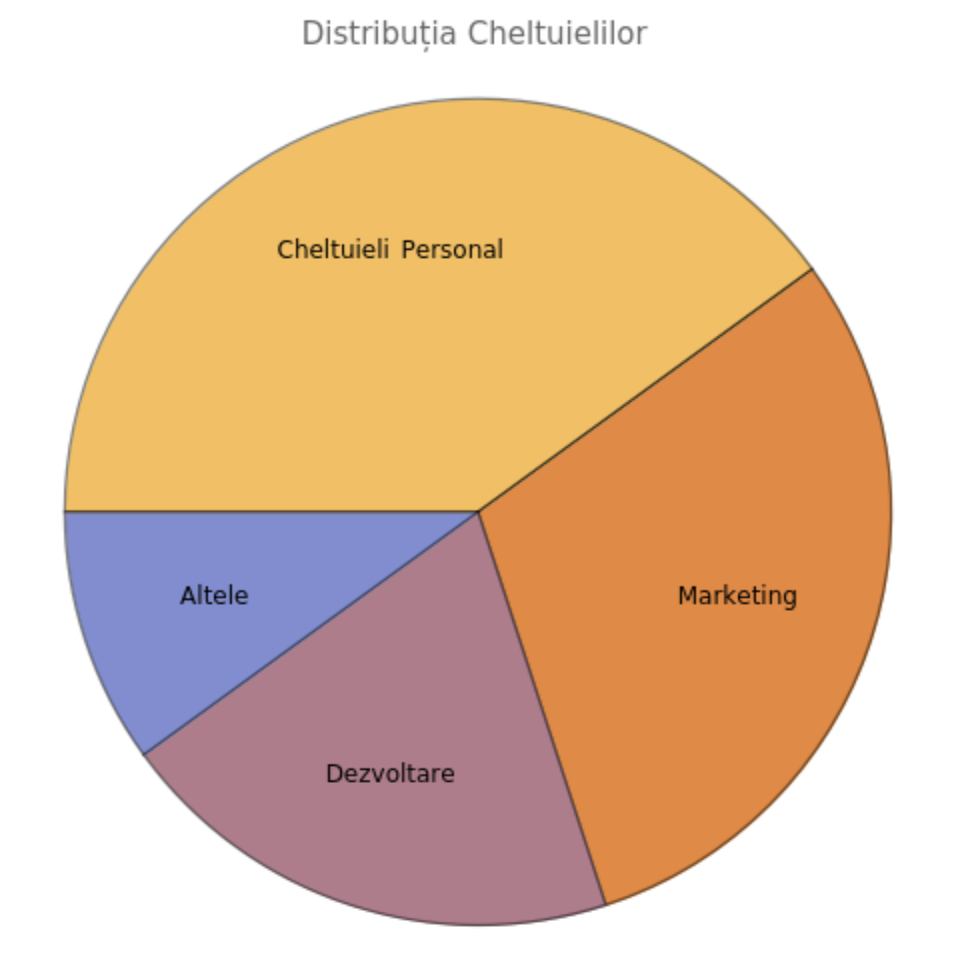 Graficul circular