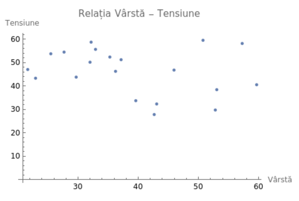 Graficul dispersie