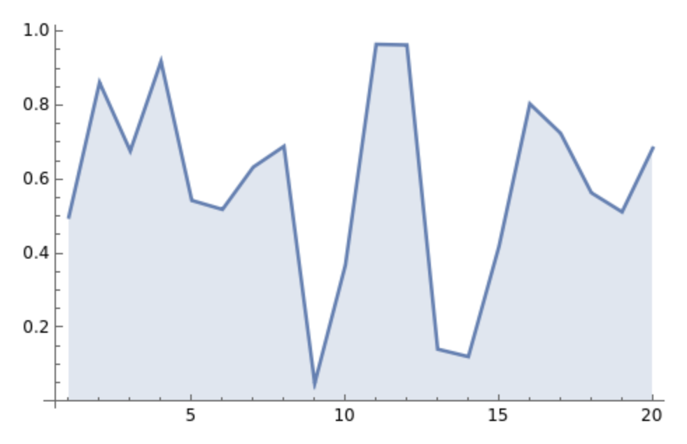 Graficul cu Bare